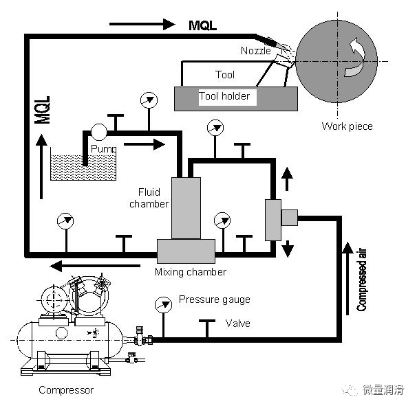 本申微量润滑