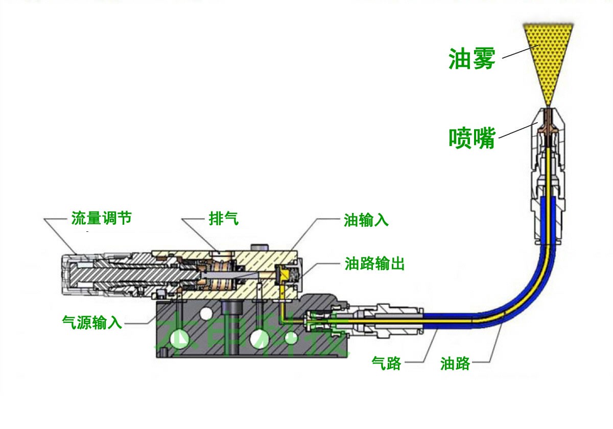 什么是微量润滑